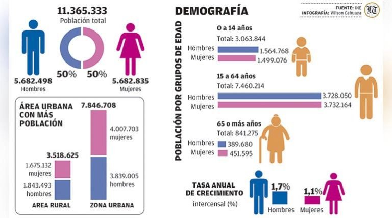 SEGÚN EL INE, LOS DATOS DEL CENSO MUESTRAN QUE LA POBREZA DISMINUYÓ 2 WhatsApp Image 2025 08 29 at 13.32.39