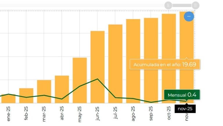 GOBIERNO REPORTA INFLACIÓN A LA BAJA: EL DATO DE NOVIEMBRE FUE DE 0,40% 4 IMG 20251205 WA0039